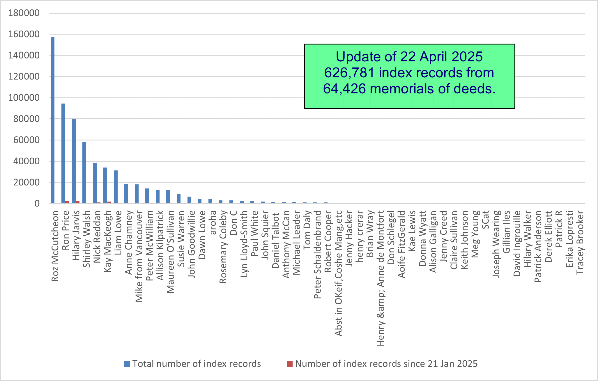 number of indexes and memorials indexed