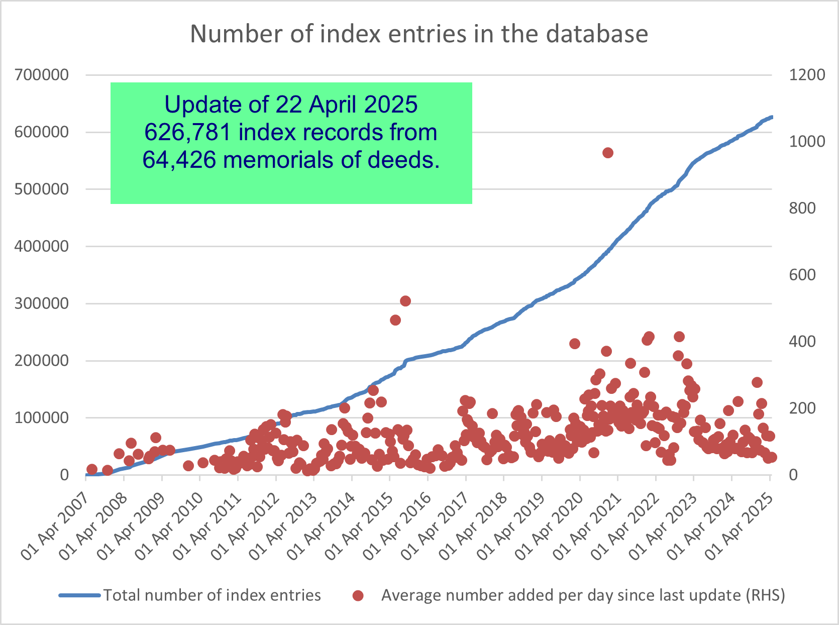 number of indexes and memorials indexed